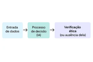 Inteligência Artificial e Ética: Desafios e Considerações Atuais