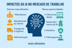 O Impacto da Inteligência Artificial no Mercado de Trabalho