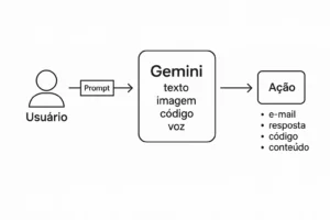 O Que é Gemini? Conheça a Inteligência Artificial do Google