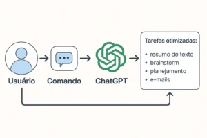 ChatGPT no Dia a Dia: Dicas para Produtividade e Criatividade