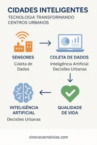 Cidades Inteligentes: Tecnologia Transformando Centros Urbanos