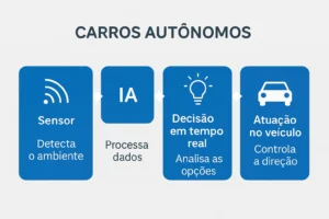 Carros Autônomos: Quando Serão Realidade?