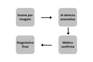 Inteligência Artificial na Medicina: Diagnósticos Mais Precisos?