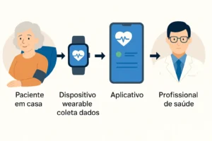 Monitoramento de Saúde: Como Wearables Revolucionam o Cuidado Caseiro