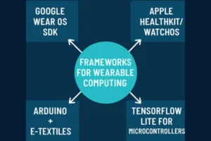 Frameworks de Computação Vestível: Inovações e Aplicações