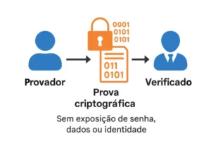 Zero-Knowledge: Autenticação Segura sem Exposição de Dados
