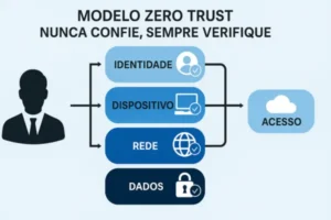 Zero Trust na Segurança Digital Corporativa